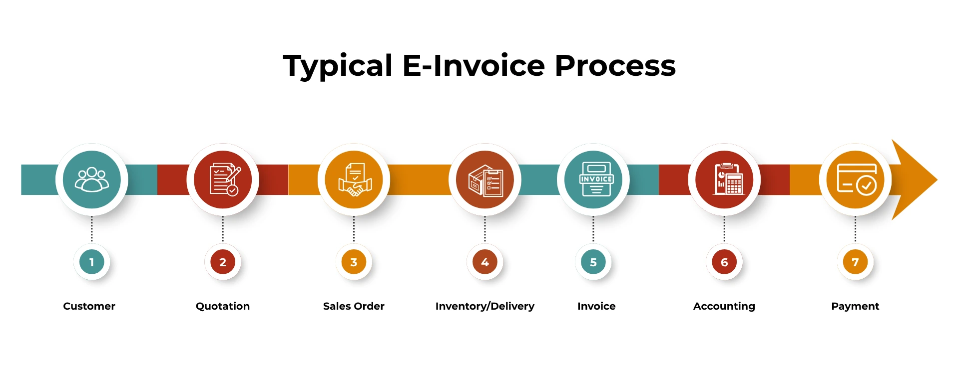 Typical E-Invoicing Process