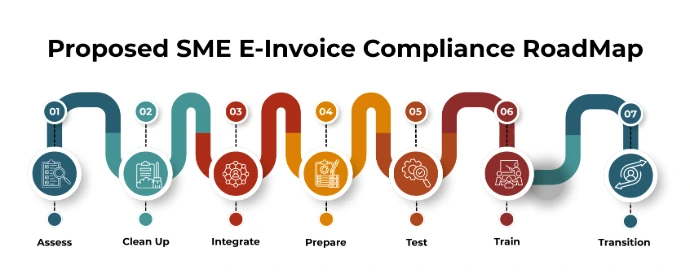 Proposed SME E-Invoice Road Map